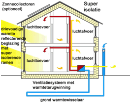 schema_doorsnede_huis_Passief-bouwen_maatregelen